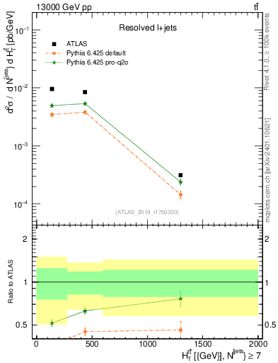 Plot of ttbar.ht in 13000 GeV pp collisions