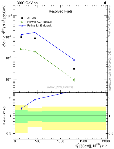 Plot of ttbar.ht in 13000 GeV pp collisions