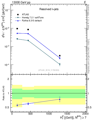 Plot of ttbar.ht in 13000 GeV pp collisions