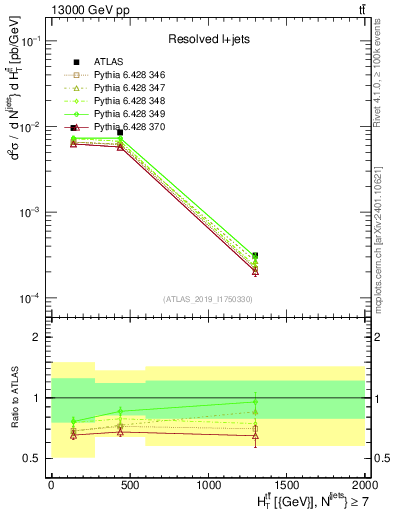Plot of ttbar.ht in 13000 GeV pp collisions