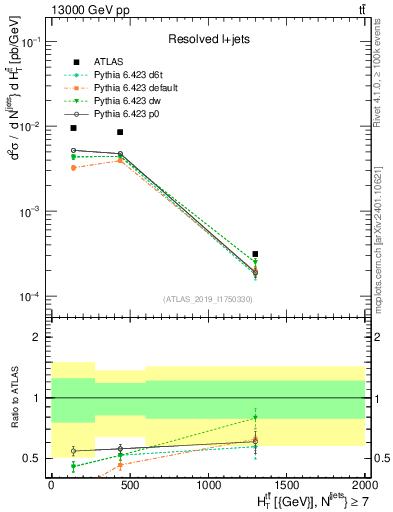 Plot of ttbar.ht in 13000 GeV pp collisions