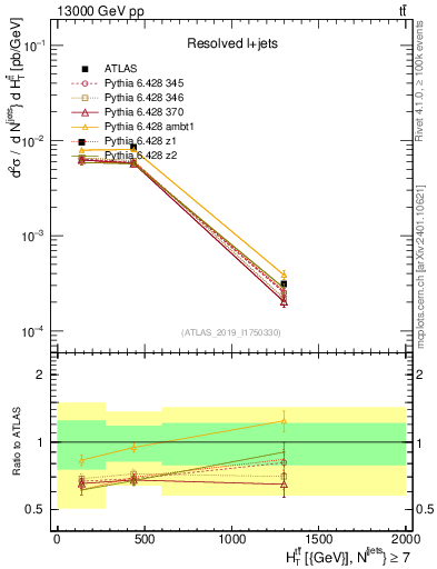 Plot of ttbar.ht in 13000 GeV pp collisions