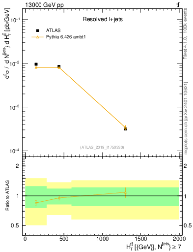 Plot of ttbar.ht in 13000 GeV pp collisions
