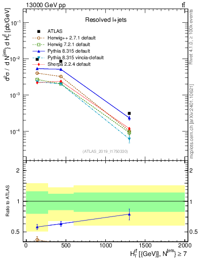 Plot of ttbar.ht in 13000 GeV pp collisions