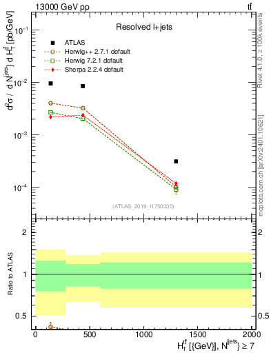Plot of ttbar.ht in 13000 GeV pp collisions
