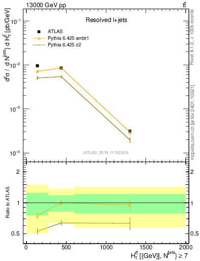 Plot of ttbar.ht in 13000 GeV pp collisions