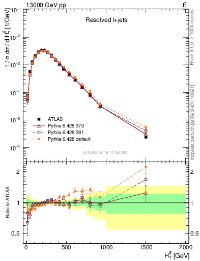 Plot of ttbar.ht in 13000 GeV pp collisions