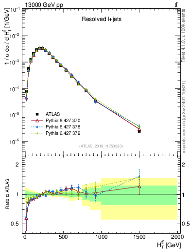 Plot of ttbar.ht in 13000 GeV pp collisions