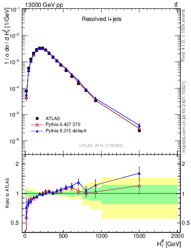 Plot of ttbar.ht in 13000 GeV pp collisions