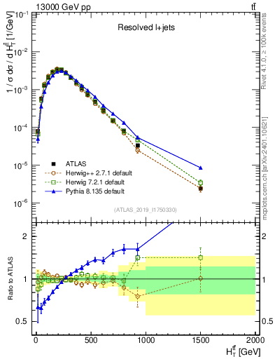Plot of ttbar.ht in 13000 GeV pp collisions
