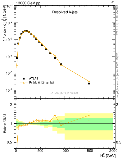Plot of ttbar.ht in 13000 GeV pp collisions