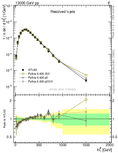 Plot of ttbar.ht in 13000 GeV pp collisions