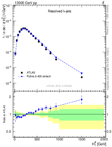 Plot of ttbar.ht in 13000 GeV pp collisions