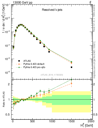 Plot of ttbar.ht in 13000 GeV pp collisions