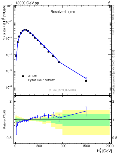 Plot of ttbar.ht in 13000 GeV pp collisions