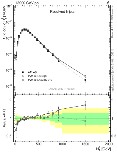 Plot of ttbar.ht in 13000 GeV pp collisions