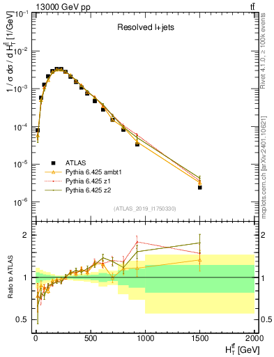 Plot of ttbar.ht in 13000 GeV pp collisions