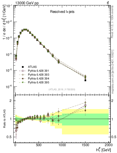 Plot of ttbar.ht in 13000 GeV pp collisions