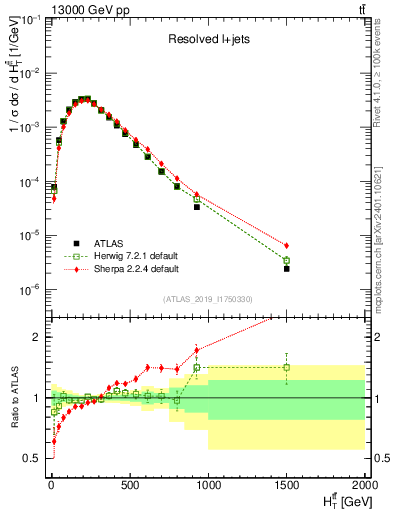 Plot of ttbar.ht in 13000 GeV pp collisions