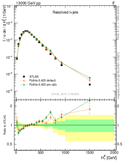 Plot of ttbar.ht in 13000 GeV pp collisions