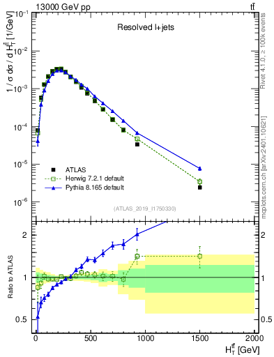 Plot of ttbar.ht in 13000 GeV pp collisions