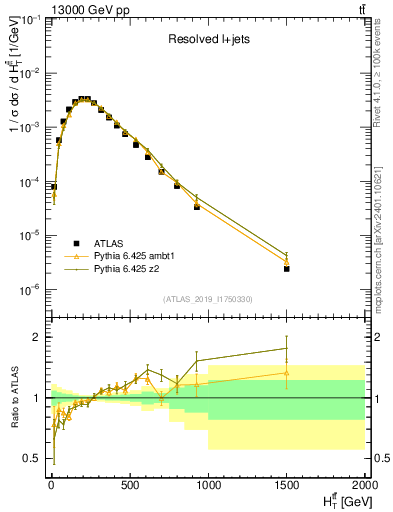 Plot of ttbar.ht in 13000 GeV pp collisions