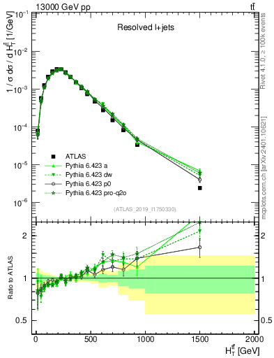 Plot of ttbar.ht in 13000 GeV pp collisions