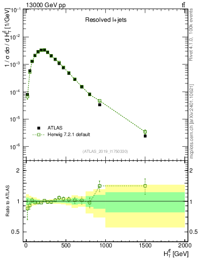 Plot of ttbar.ht in 13000 GeV pp collisions
