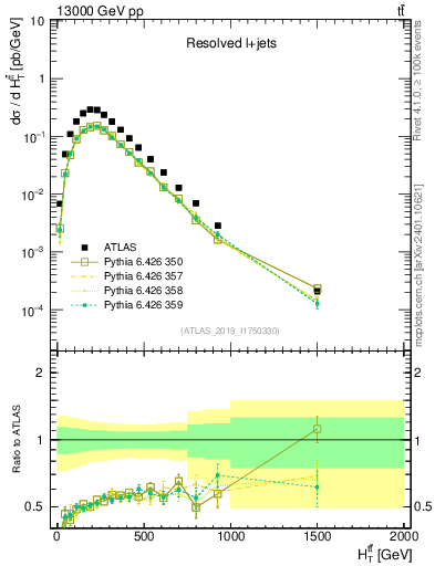 Plot of ttbar.ht in 13000 GeV pp collisions