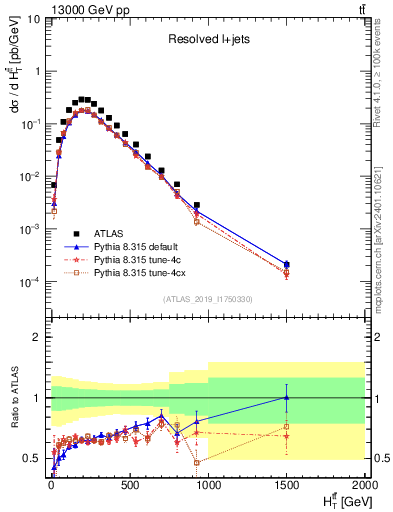Plot of ttbar.ht in 13000 GeV pp collisions