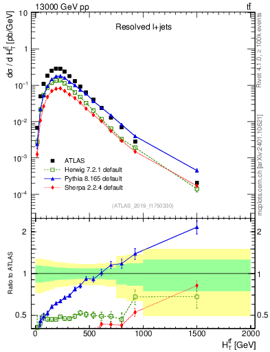 Plot of ttbar.ht in 13000 GeV pp collisions
