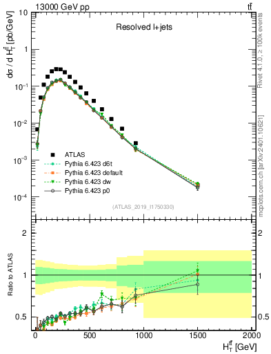 Plot of ttbar.ht in 13000 GeV pp collisions