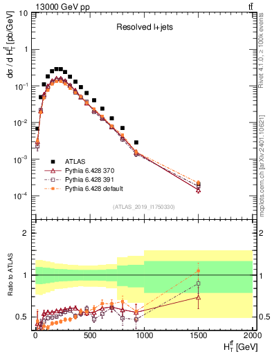 Plot of ttbar.ht in 13000 GeV pp collisions