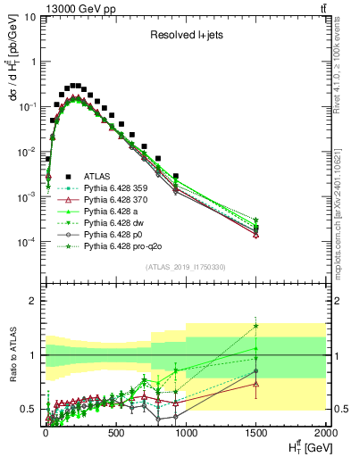 Plot of ttbar.ht in 13000 GeV pp collisions