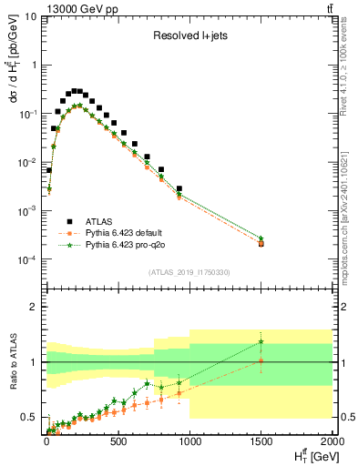 Plot of ttbar.ht in 13000 GeV pp collisions