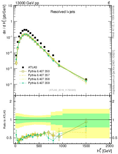 Plot of ttbar.ht in 13000 GeV pp collisions