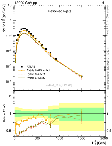 Plot of ttbar.ht in 13000 GeV pp collisions