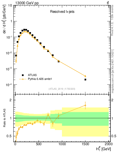 Plot of ttbar.ht in 13000 GeV pp collisions