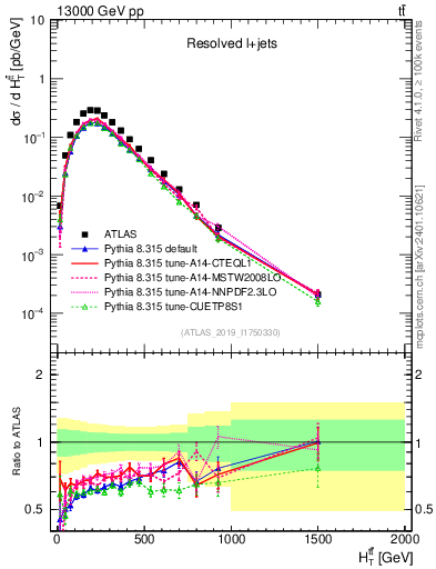 Plot of ttbar.ht in 13000 GeV pp collisions