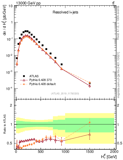 Plot of ttbar.ht in 13000 GeV pp collisions