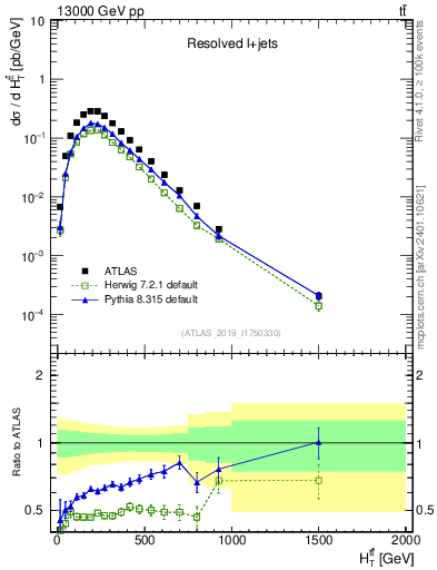 Plot of ttbar.ht in 13000 GeV pp collisions