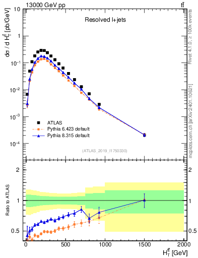 Plot of ttbar.ht in 13000 GeV pp collisions