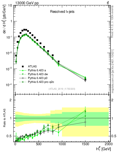 Plot of ttbar.ht in 13000 GeV pp collisions