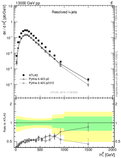 Plot of ttbar.ht in 13000 GeV pp collisions