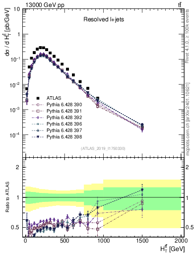 Plot of ttbar.ht in 13000 GeV pp collisions