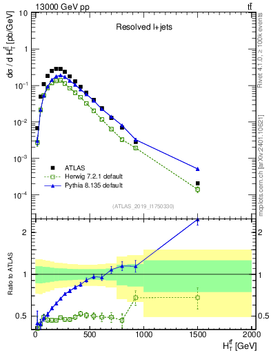 Plot of ttbar.ht in 13000 GeV pp collisions