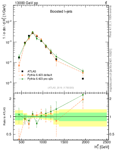 Plot of ttbar.ht in 13000 GeV pp collisions