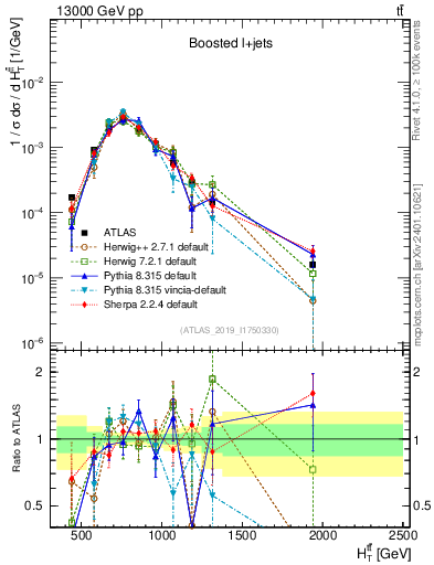 Plot of ttbar.ht in 13000 GeV pp collisions