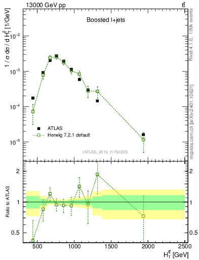 Plot of ttbar.ht in 13000 GeV pp collisions