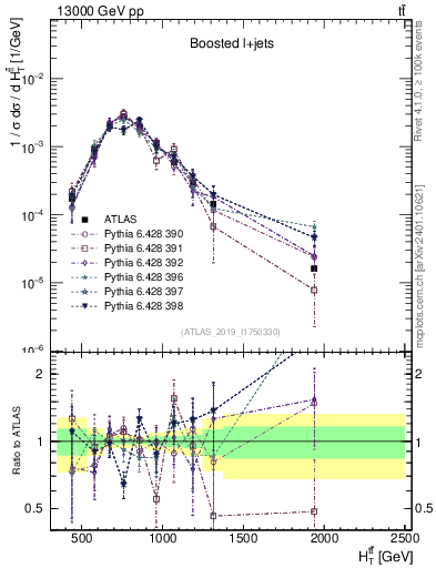 Plot of ttbar.ht in 13000 GeV pp collisions